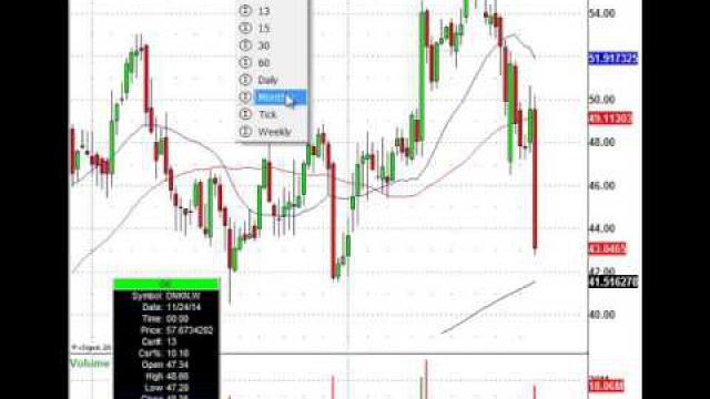 DNKN Gets Dunked, Know This Trade Level