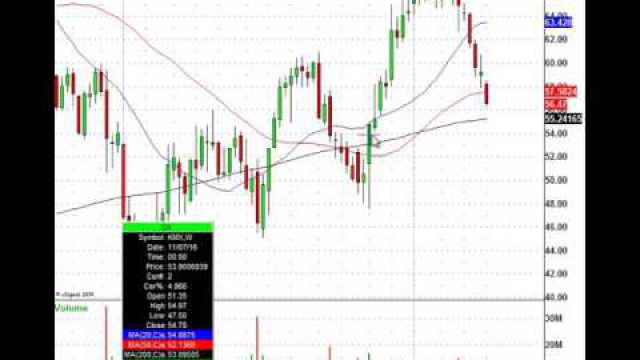 Auto Stocks Are Crashing, But This Trade Level Should Be On The Radar