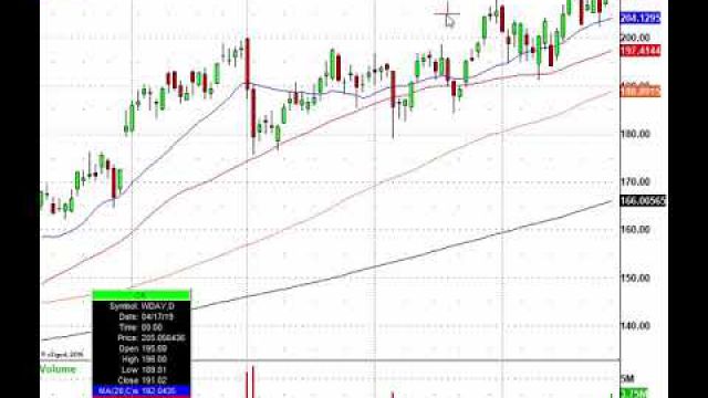 Futures Start Lower, Now Lets Trade! DKS, ANF, CPRI, WDAY & More In Play