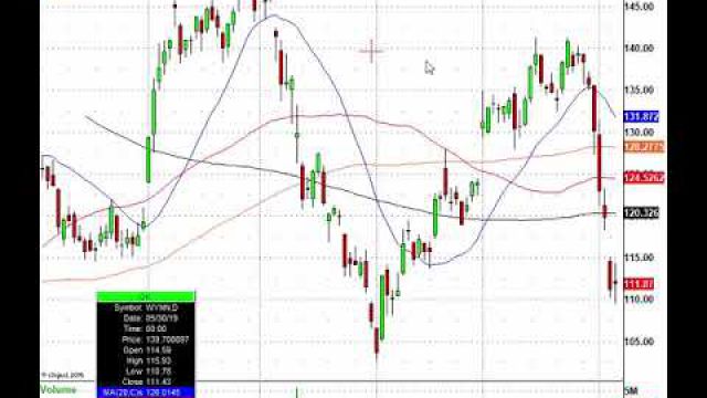 The 10-Year Bond Yield Falling & It Cant Get Up! DIS, WYNN, HTZ & More In Play