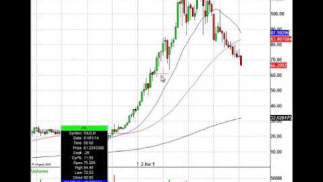 This Leading Biotech Stock Is Plunging, Where Is The Trade?