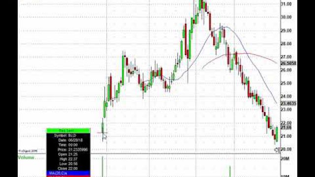 Retail Stocks On The Hot Seat: ROST, DLTR, ANF, URBN & More In Play