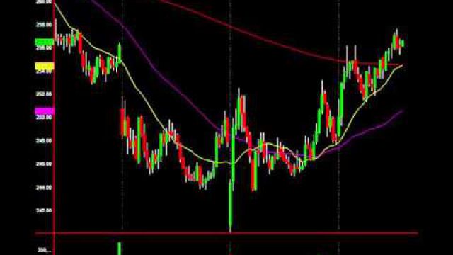 Biotech Target Issued: $IBB Headed Here In Next Week