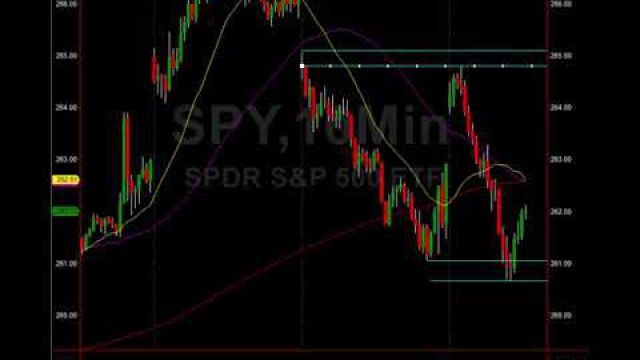 Investor Education: Learn Cycle Analysis & Measured Moves Here