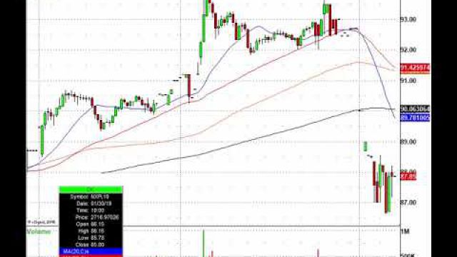 Stock Futures Dip Creating Solid Trading Opportunities: CMG, TWTR, DNKN, YUM & More in Play