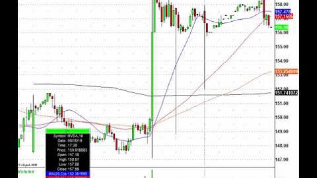 Futures Jump On Market Optimism! AMAT, NVDA, DE, DDS & More In Play