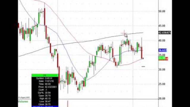 This Stock CAR Crashed Last Week After Earnings, Now Here's The Trade