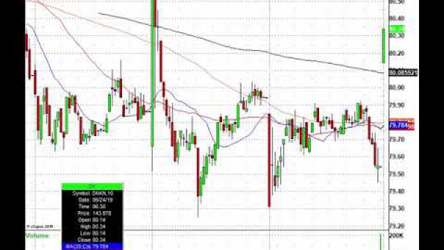 Trade, Trade, Trade! CCL, BMY, SPOT, DNKN & More In Play