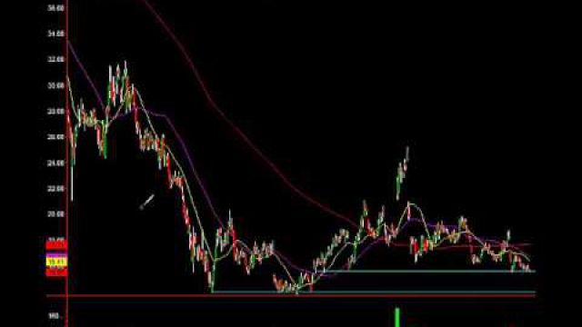 Trading TWTR and SNAP, Learn How To Profit