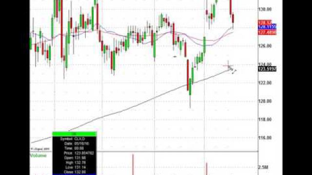 Don't Get Bleached By Trading Clorox Stock, Watch This Chart Level