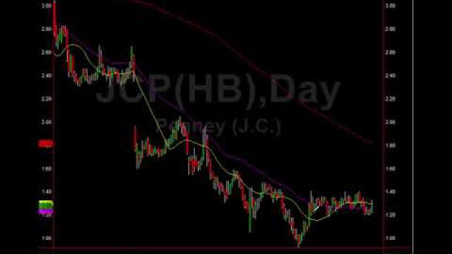 $JCP Earnings: Chart Analysis Says This...