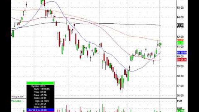 Just Trade It! GOOG, GILD, STX, BP & More In Play