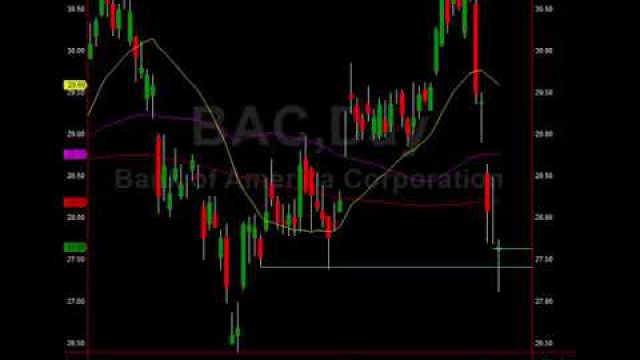Financials Scream Buy! See The Trades Here