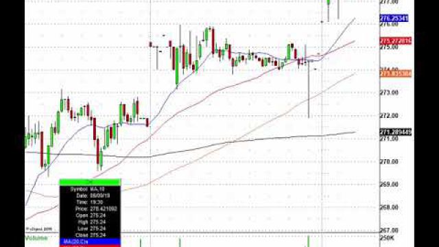 Stock Futures Surge, Now It's Time To Trade! SINA, WB, EL, MA & More In Play