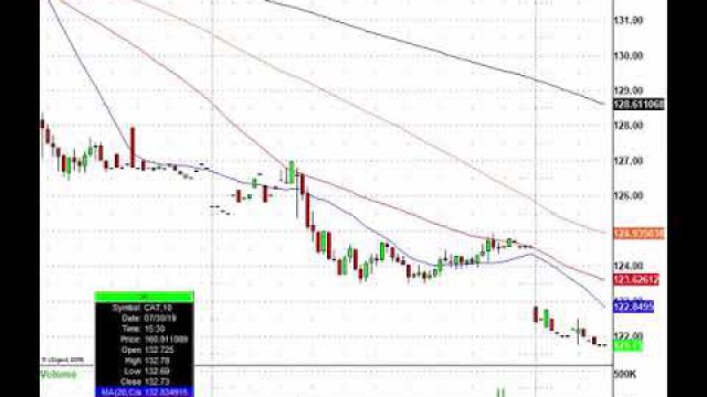 Volatility Is Back As Trade War Escalates! BABA, CAT, BRK.B, NVDA & More