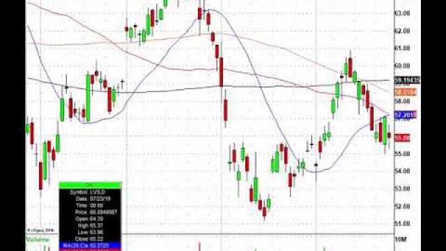 Here's Today's Trading Action! MU, PRGS, LVS, WFC & More In Play
