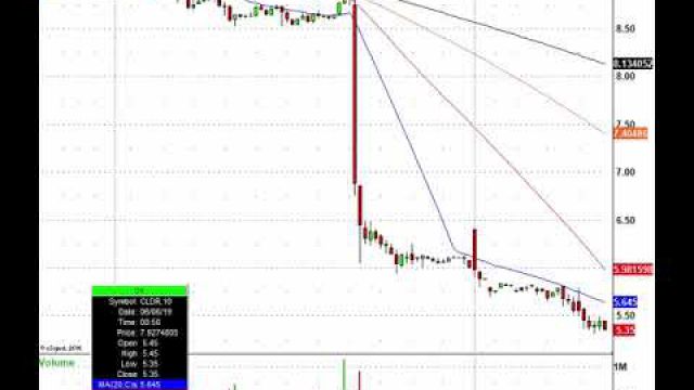 Forget Tariffs, Just Trade! SJM, CIEN, MDB, FIVE & More In Play