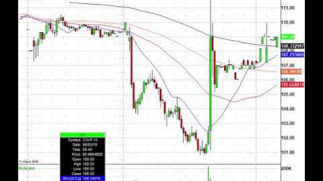 Futures Are Surging Higher, Now Lets Trade! BOX, TIF, COUP & More In Play