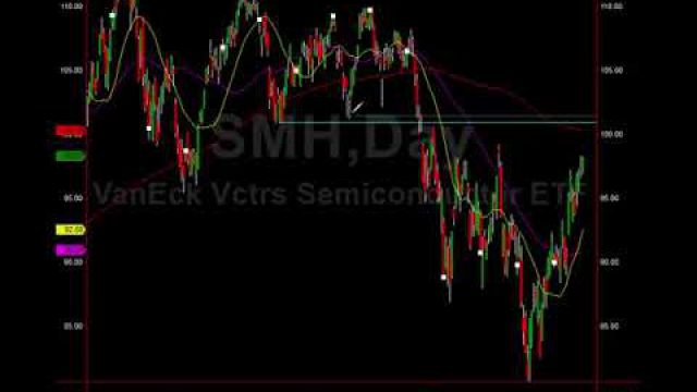 Key Trade Setups: $SMH $SPY $CSCO $GOOGL
