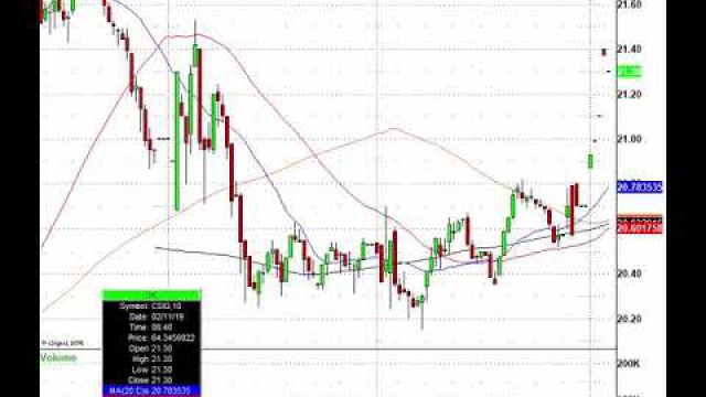 Trading The Stocks In The News: EA, TSLA, CAR, QSR & More
