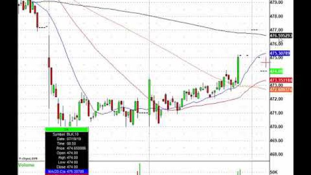 Friday's Stock Market Movers! MSFT, BUD, AXP, CRWD & More