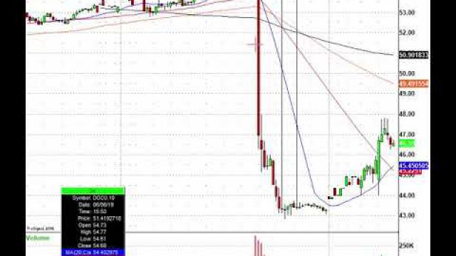The NF Payroll Report Is Out, Now Lets Trade! BYND, ZM, DOCU & More In Play