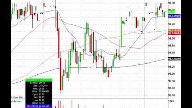 Here's The Friday Trading Action! ILMN, SFIX, SNAP, WFC & More