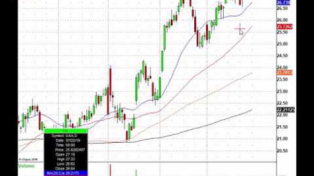 Futures Tumble, Now Lets Trade! BYND, UAA, PG, COF & More In Play