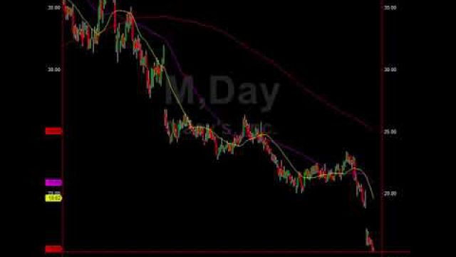 Target (TGT) Surges, Trade These Off Of It For Easy Profit