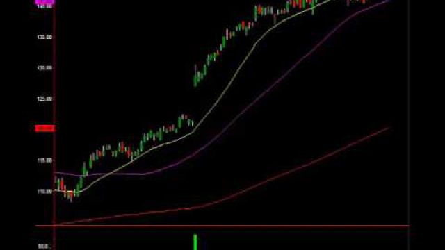 Inside Technical Analysis Of $AAPL, $AMZN $FB $NFLX $QQQ