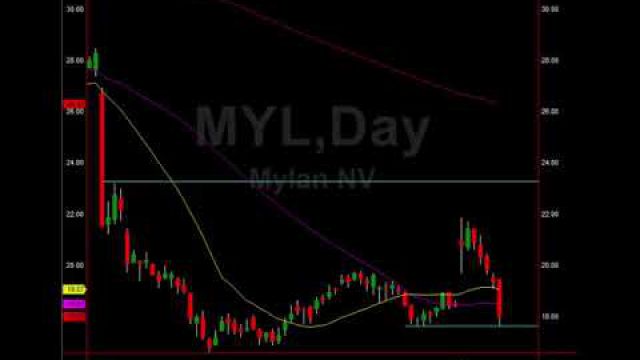 Market Analysis, Trade Setups To Bank On