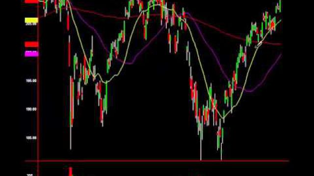 Major Divergence & Key Level Signals Market Top