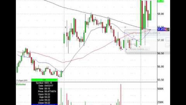 The Trading Action Keeps Coming, Watch These Stocks: YUMC, BBBY, WGO, AMD & More