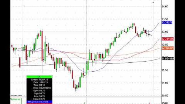 Get Ready To Trade! MKC, VMW, XLNX, MCHP & More In Play