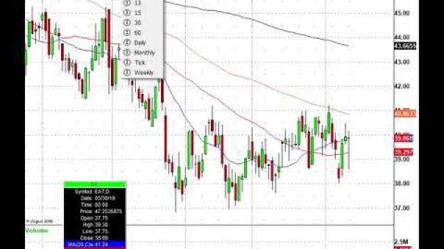 Just Trade It! AAP, JD, AKAM, TME & More In Play Today