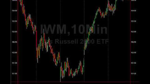 Trade Lesson: Trend Analysis & Russell, S&P Tool To Predict The Future