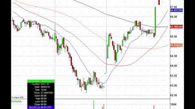 Trading The Stocks On The Move: CRM, AMBA, CPB, AEO & MORE