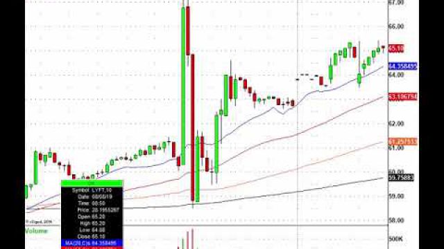 Futures Bounce, Now Trade These Stocks! ROKU, KHC, SWKS, Z & More