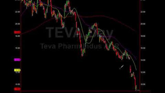Favorite Trade Setups, How $INTC Mirrors $TEVA, Best Trade Analysis