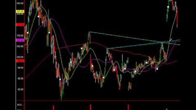 Technology Crash Yields Huge Buy Levels: See Them & Profit