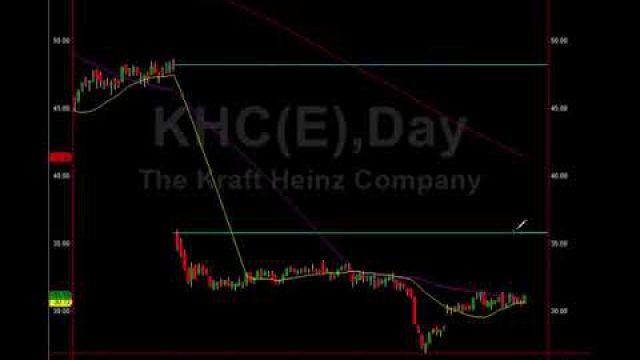 Kraft Heinz (KHC) Chart Signals Big Move Coming