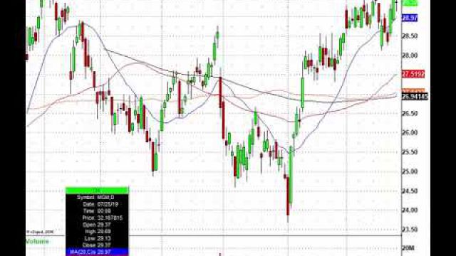 Forget The GDP Report, Just Trade! GOOG, AMZN, INTC, SBUX & More In Play