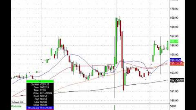 Forget The Inverted Yield Curve, Trading The Morning Action: TIF, ADSK, HPE, VEEV & More
