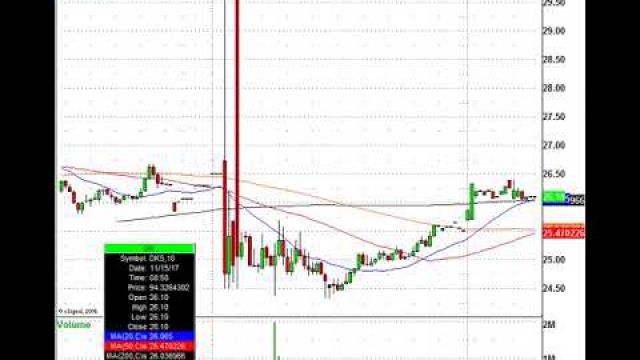 Stock Index Futures Weak Again, This Means Day Trading Opportunities