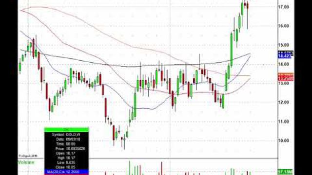 Here's The Monday Market Action: GOLD, SYY, DB, HSBC & More