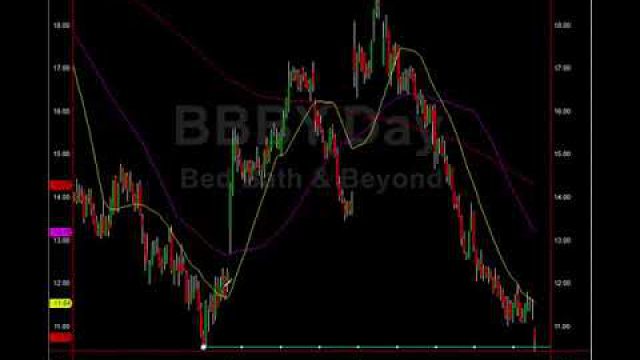 How Shorts Manipulate Stocks, The Bull Case For BBBY