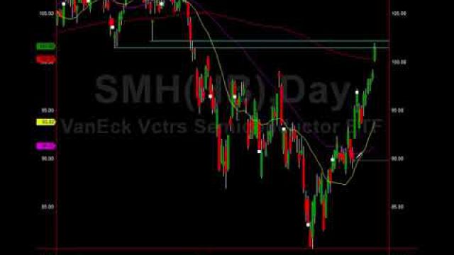 SMH Multi Factor Swing Trade Setup
