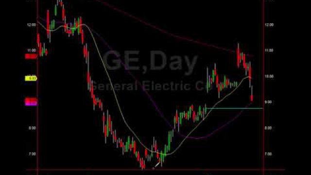 S&P Measured Move Target & GE Swing Trade Buy Revealed