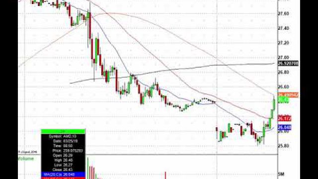 Trade, Trade, Trade! WGO, TSLA, TXN, AKAM & More In Play